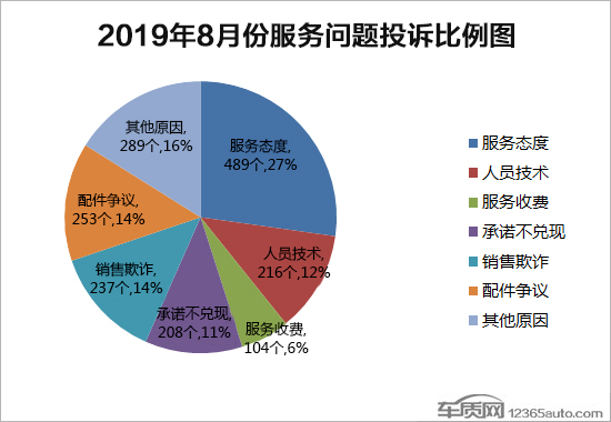 2019年8月国内汽车投诉排行及分析报告