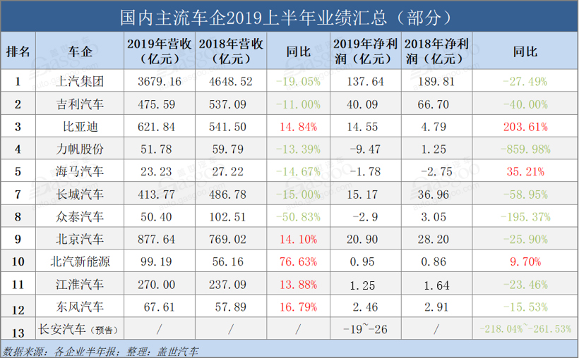 12家国内主流车企2019半年报：仅3家实现净利润增长 力帆跌的最惨