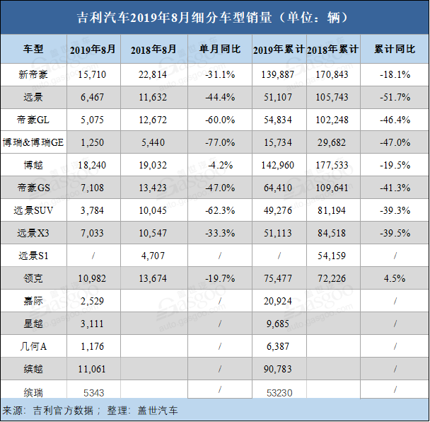 吉利汽车8月销量一览丨总销超10万辆同比降19% 年度目标完成62%