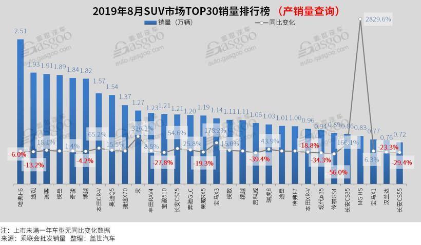 2019年8月汽车销量排行榜：轩逸夺冠 卡罗拉跌出前十