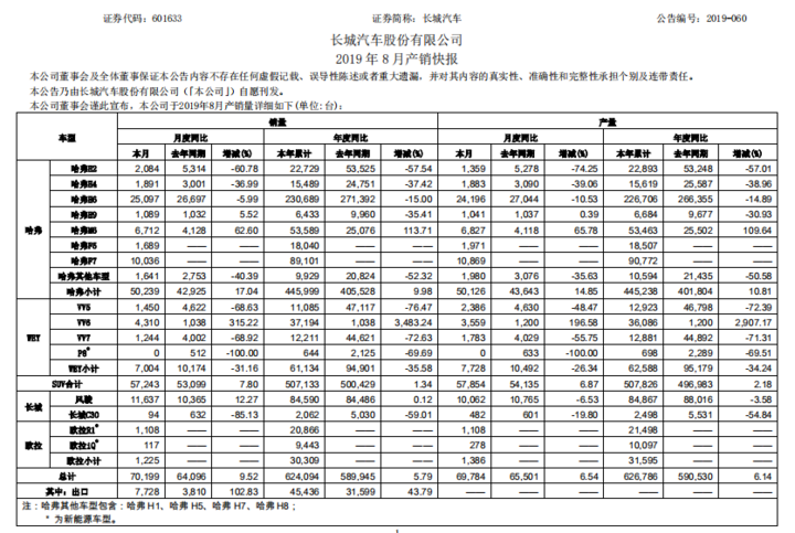 长城8月销量1225辆新能源汽车，欧拉R1销量1108辆