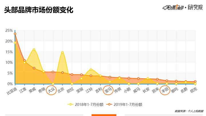 去年1.5%，今年13%，合资车企正在吞噬中国新能源市场！