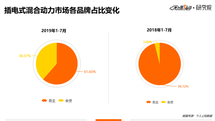 去年1.5%，今年13%，合资车企正在吞噬中国新能源市场！