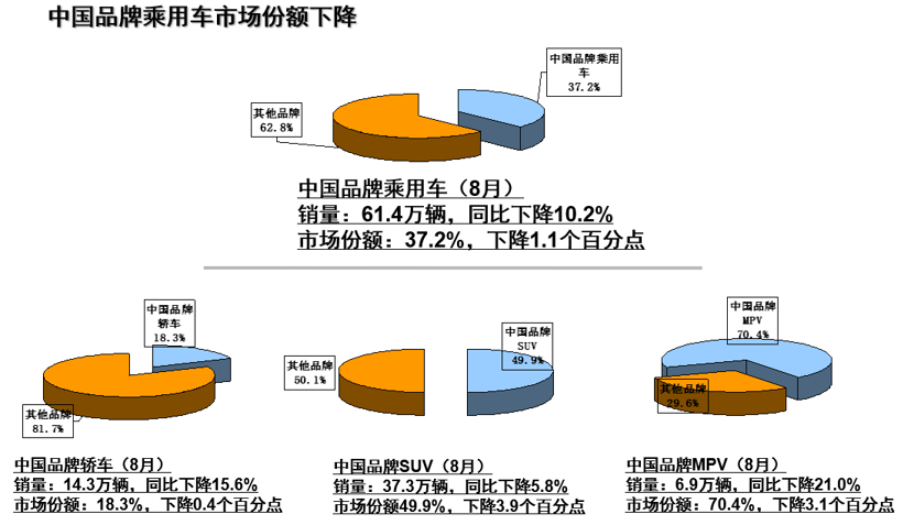中汽协8月销量解读：车市下行压力依然较大 新能源同比下滑15.8%