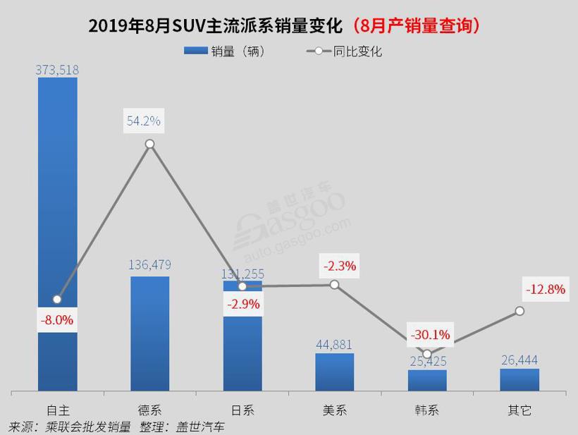 2019年8月国内SUV市场销量分析: 吉利同比跌18%  捷途X70进入前十