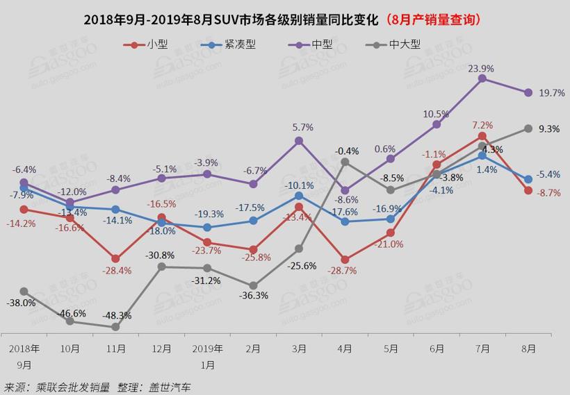 2019年8月国内SUV市场销量分析: 吉利同比跌18%  捷途X70进入前十