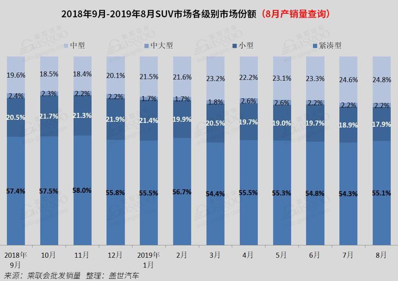 2019年8月国内SUV市场销量分析: 吉利同比跌18%  捷途X70进入前十