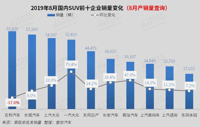 2019年8月国内SUV市场销量分析: 吉利同比跌18%  捷途X70进入前十