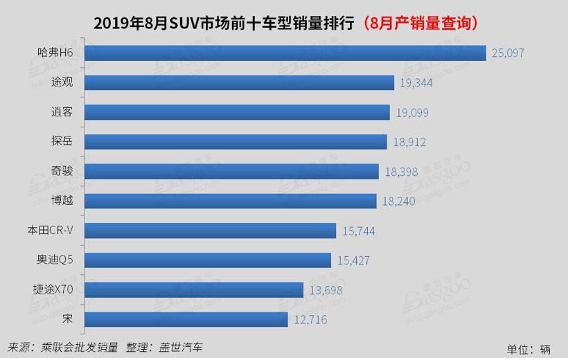 2019年8月国内SUV市场销量分析: 吉利同比跌18%  捷途X70进入前十