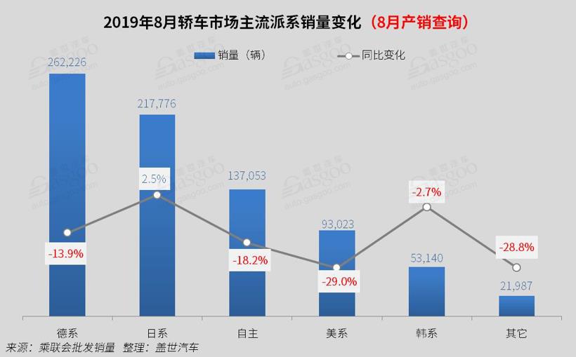 2019年8月国内轿车市场销量分析：卡罗拉/凯美瑞跌出前十