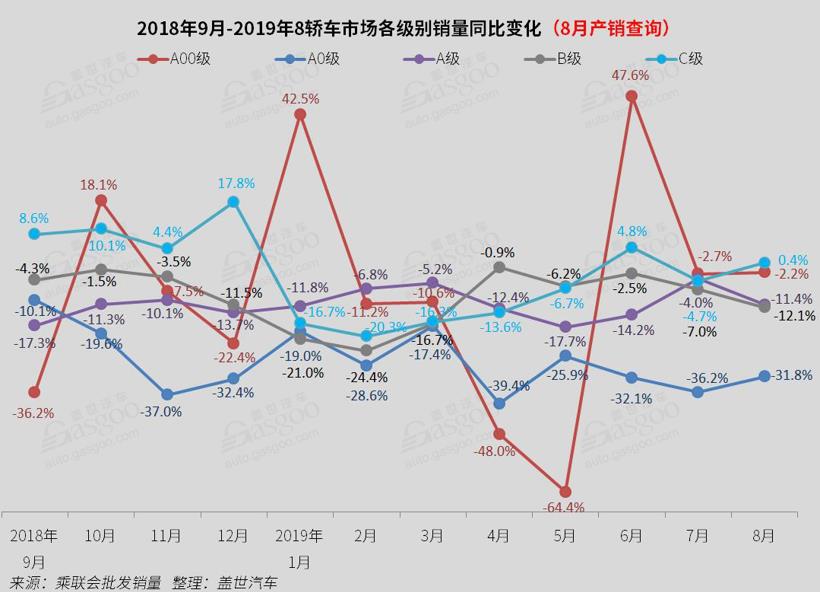 2019年8月国内轿车市场销量分析：卡罗拉/凯美瑞跌出前十