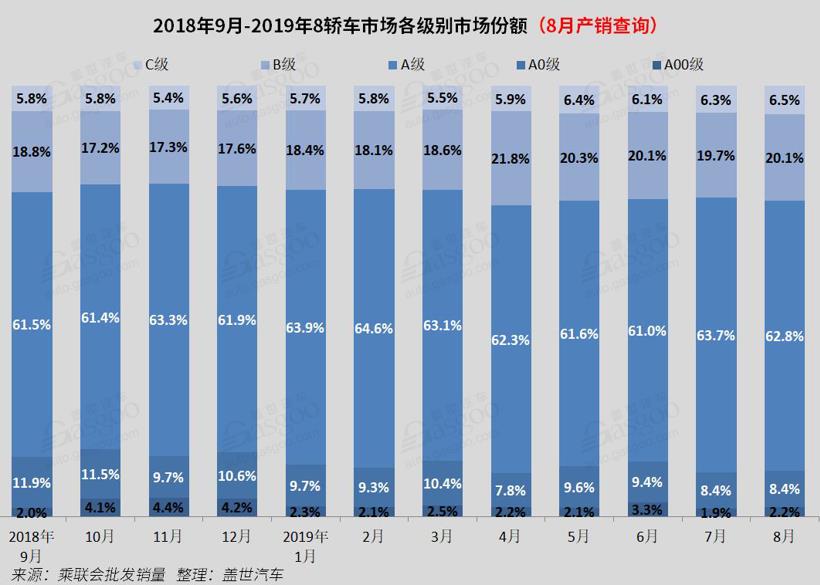 2019年8月国内轿车市场销量分析：卡罗拉/凯美瑞跌出前十