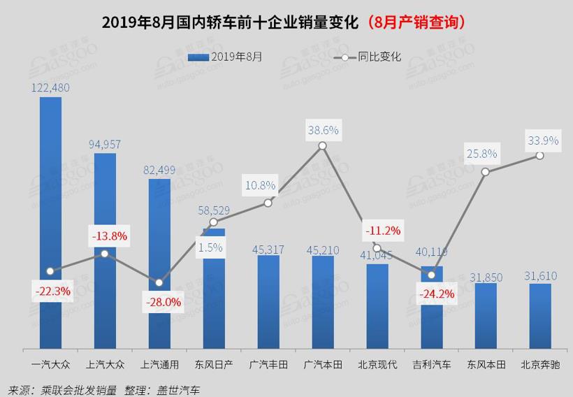 2019年8月国内轿车市场销量分析：卡罗拉/凯美瑞跌出前十