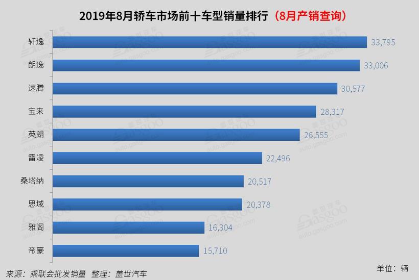 2019年8月国内轿车市场销量分析：卡罗拉/凯美瑞跌出前十