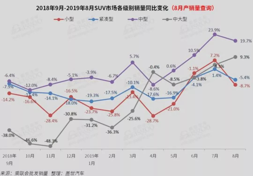 月销量从4千到1.6万 探岳仅用了10个月！