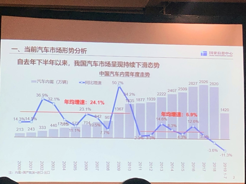 国家信息中心李伟利：今年车市或下滑至少7%