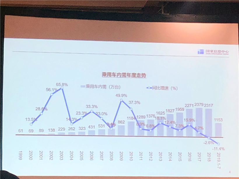 国家信息中心李伟利：今年车市或下滑至少7%