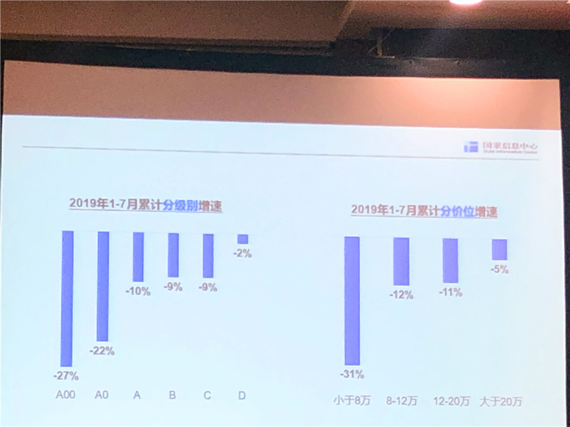 国家信息中心李伟利：今年车市或下滑至少7%