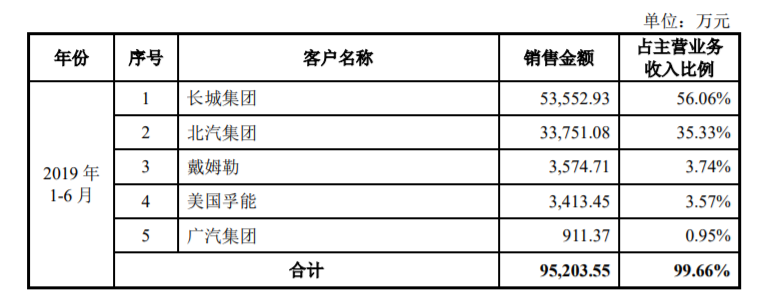 孚能科技闯关科创板 冲击动力电池头部阵营