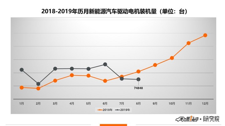驱动电机：8月装机7.5万台；为理想ONE配套，博格华纳挺进前十