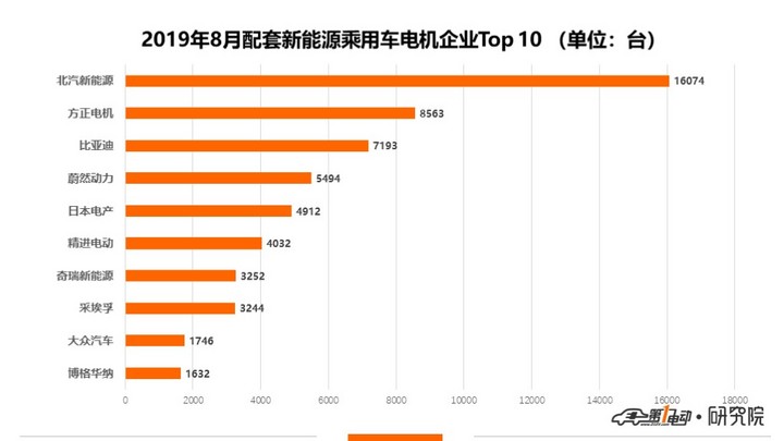 驱动电机：8月装机7.5万台；为理想ONE配套，博格华纳挺进前十