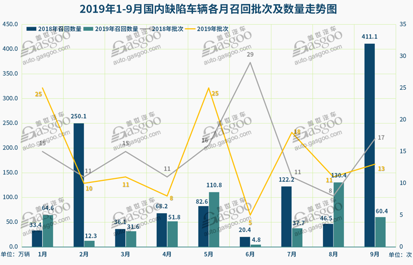第三季度召回近229万辆 | 高田气囊再现高频召回，软件及新能源故障引重视