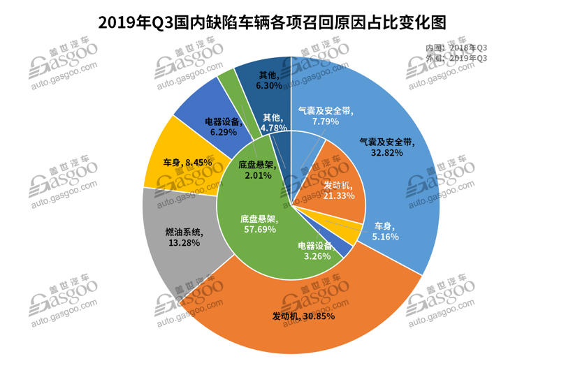 第三季度召回近229万辆 | 高田气囊再现高频召回，软件及新能源故障引重视