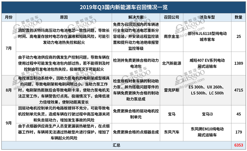 第三季度召回近229万辆 | 高田气囊再现高频召回，软件及新能源故障引重视
