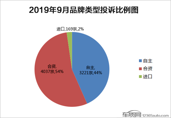 2019年9月国内汽车投诉排行及分析报告