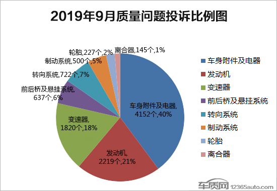2019年9月国内汽车投诉排行及分析报告