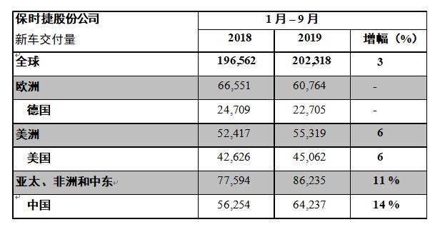 保时捷前三季度在华销量达 6.4万台