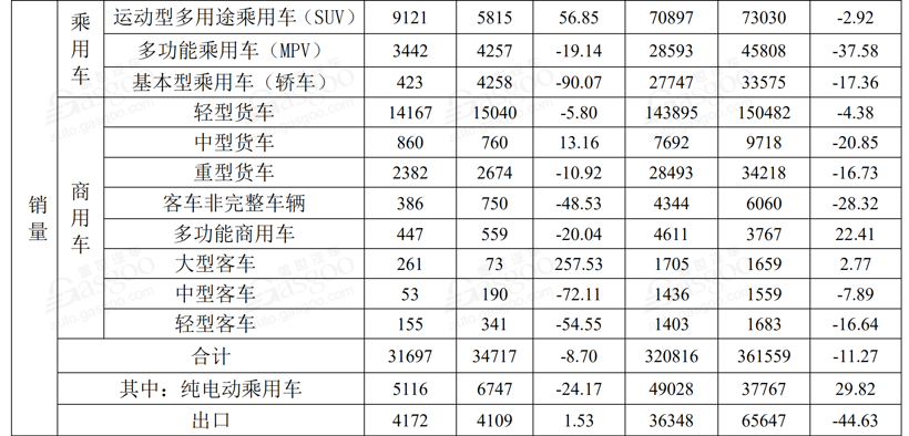 17家主流车企9月销量一览：自主品牌跌幅大幅收窄，豪华品牌迎“丰收”