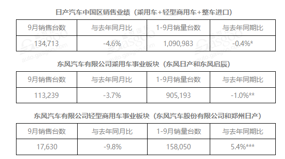 17家主流车企9月销量一览：自主品牌跌幅大幅收窄，豪华品牌迎“丰收”