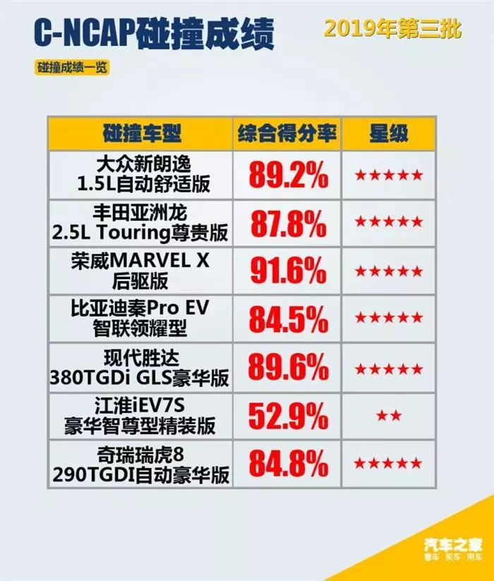 【盖世晨报】新能源车起火需在12小时内上报/2025年缩减20% 韩国现代酝酿裁员计划