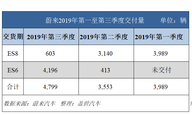 蔚来第三季交付大增50%,奇点再获伊藤忠商事增资,戴森放弃造车 | 造车新势力这一周