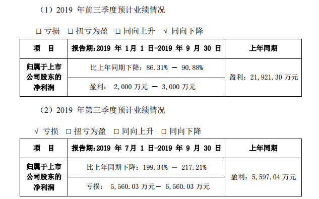 净利润下滑90% 四维图新发布2019前三季度业绩预告