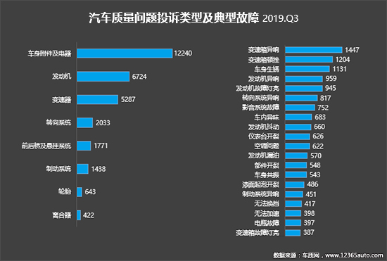 2019年三季度汽车投诉分析报告