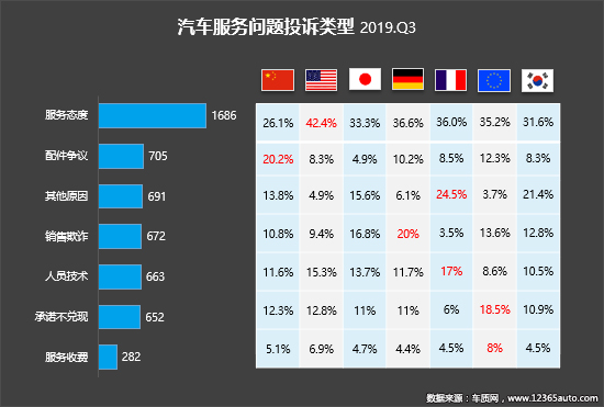 2019年三季度汽车投诉分析报告
