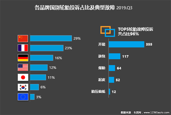 2019年三季度汽车投诉分析报告