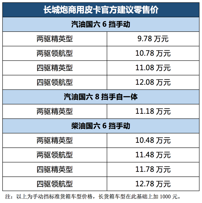 又一重“炮”，长城炮商用皮卡上市，9.78万元起