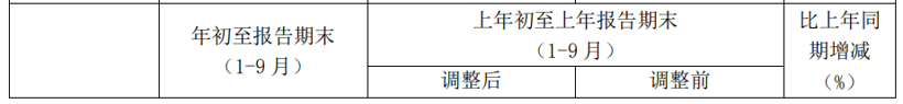 自主零部件企业三季度报：跌幅收窄，研发力度加大成趋势