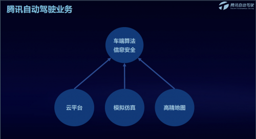 腾讯自动驾驶三大核心平台，以灵活的模块化方式助力自动驾驶落地