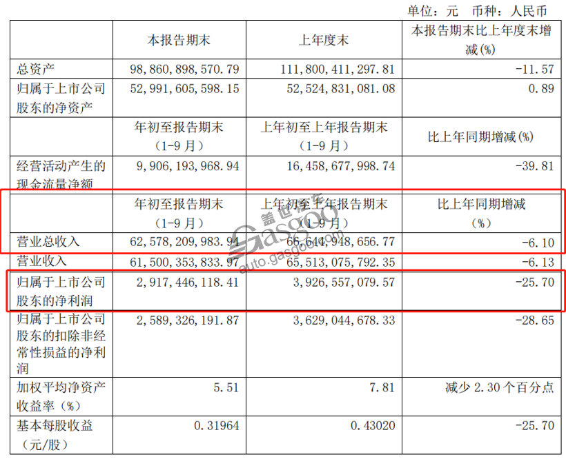 15家自主车企Q3财报：长城利润劲增507%，力帆亏16亿元