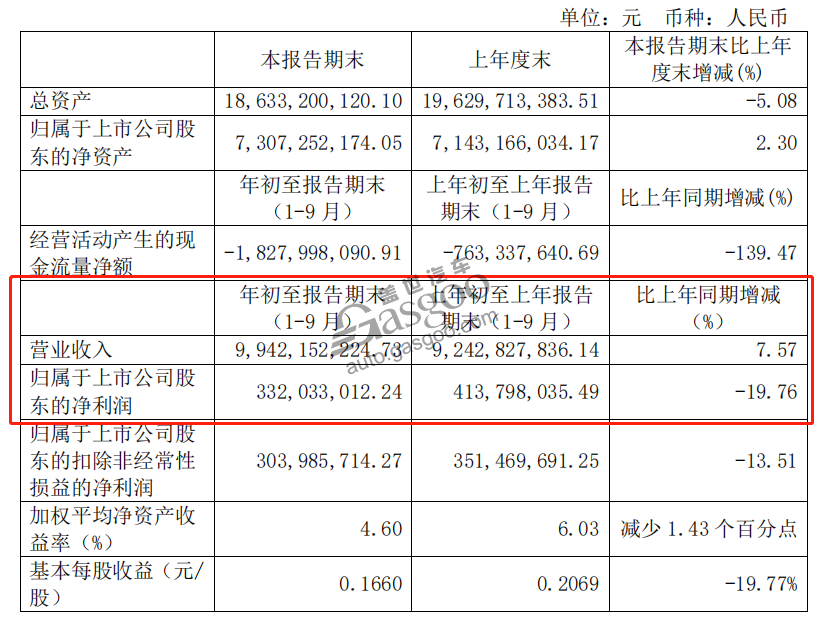 15家自主车企Q3财报：长城利润劲增507%，力帆亏16亿元