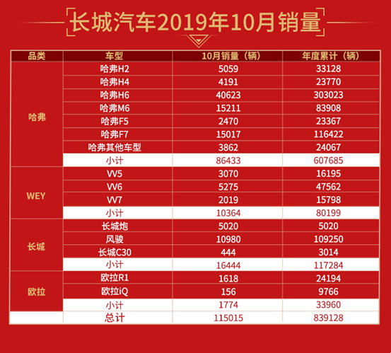 涨势如虹！长城汽车10月销量突破11.5万辆 环比劲增14.99%