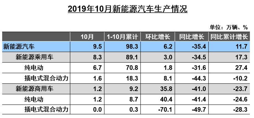 中汽协10月产销解读：销量同比降幅收窄至4%，新能源大跌47.3%