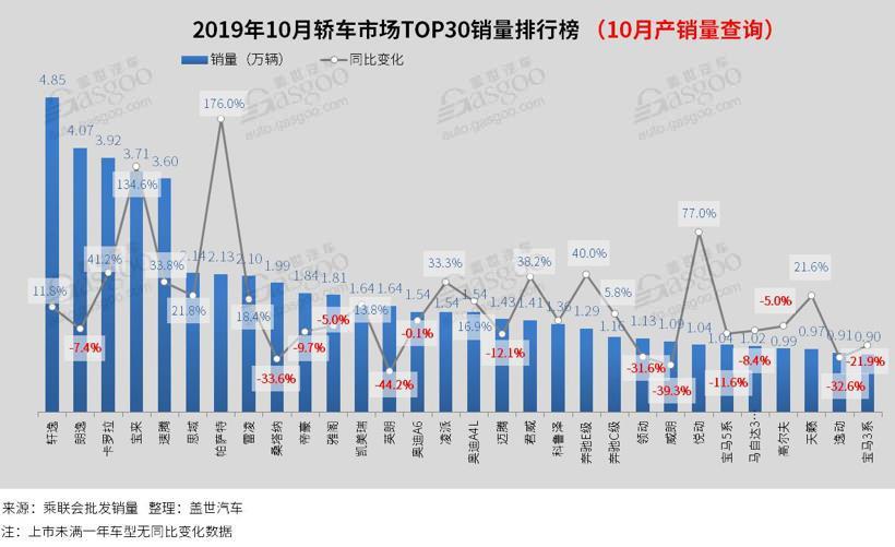10月汽车销量排行榜：轩逸再超朗逸 哈弗H6销量破4万
