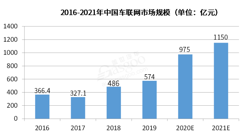 车联网“赔本”数年，玩家如何自救？
