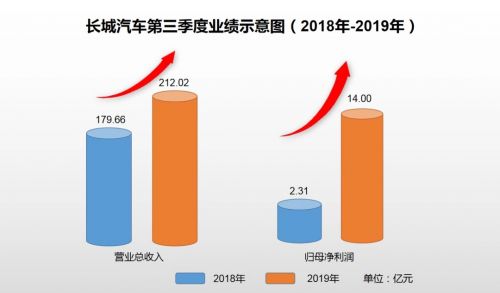 销量业绩“如沐春风” 聚焦长城汽车式发展哲学