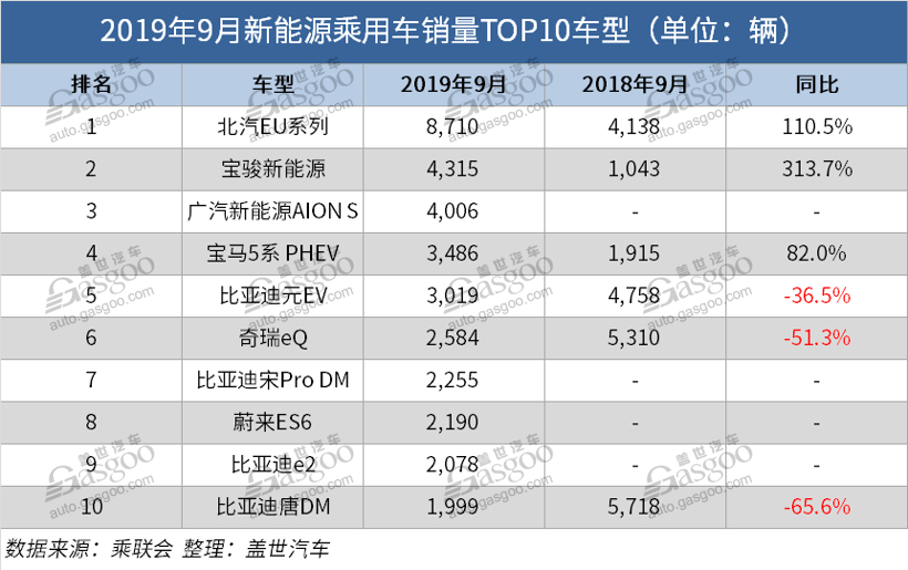 连跌三个月！新能源车销量目标再下调 TOP10车型排名大调整